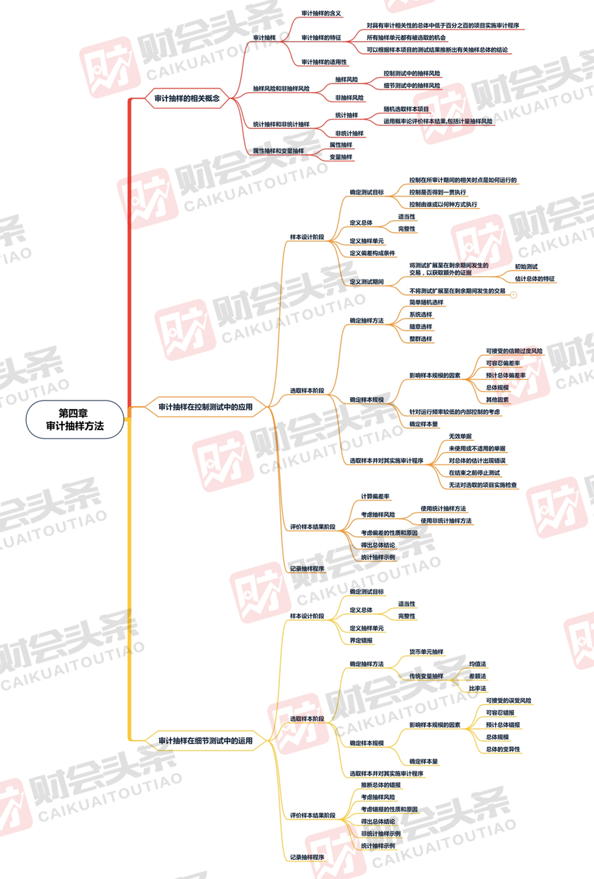 考生在学习时应顺应逻辑,层层推敲,先要掌握其核心内容,再对细碎知识