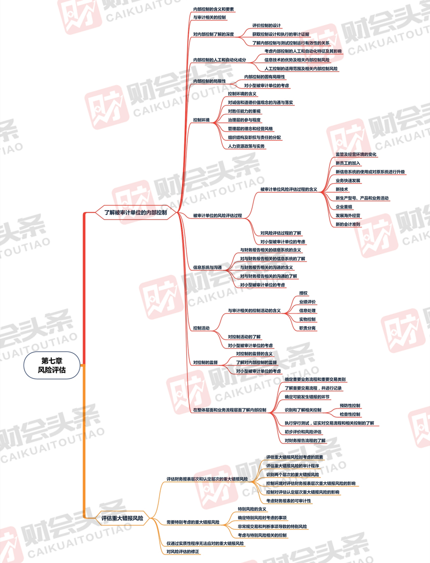 2021年注册会计师《审计》第七章风险评估思维导图